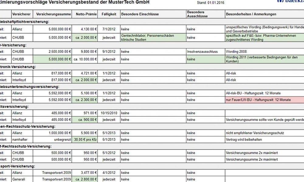 Tabellarische Darstellung des Versicherungsvorstands von MusterTech GmbH mit verschiedenen Versicherungssummen und -arten.